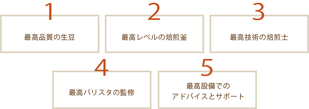 1.最高品質の生豆 2.最高レベルの焙煎釜 3.最高技術の焙煎士 4.最高バリスタの監修 5.最高設備でのアドバイスとサポート